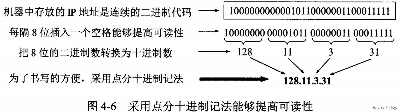 IP地址分类