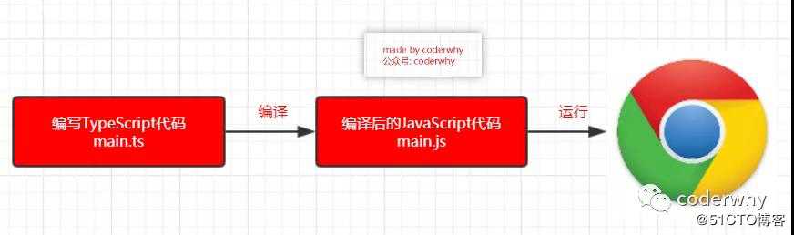 带你一步一步搭建TypeScript环境