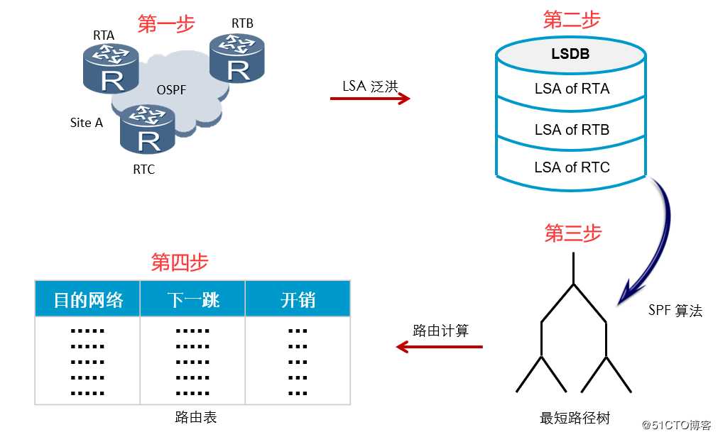 精通企业网络当中网红协议OSPF协议