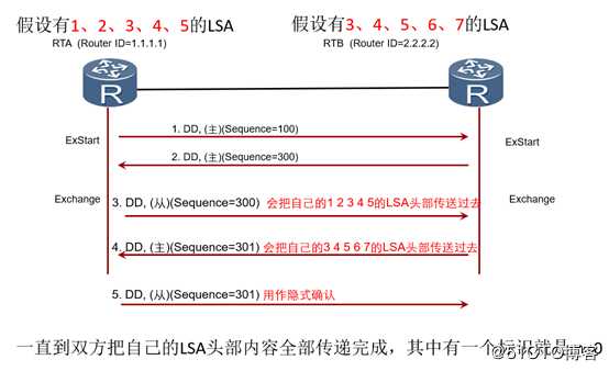 精通企业网络当中网红协议OSPF协议