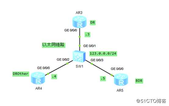 精通企业网络当中网红协议OSPF协议