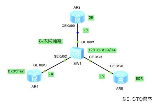 精通企业网络当中网红协议OSPF协议