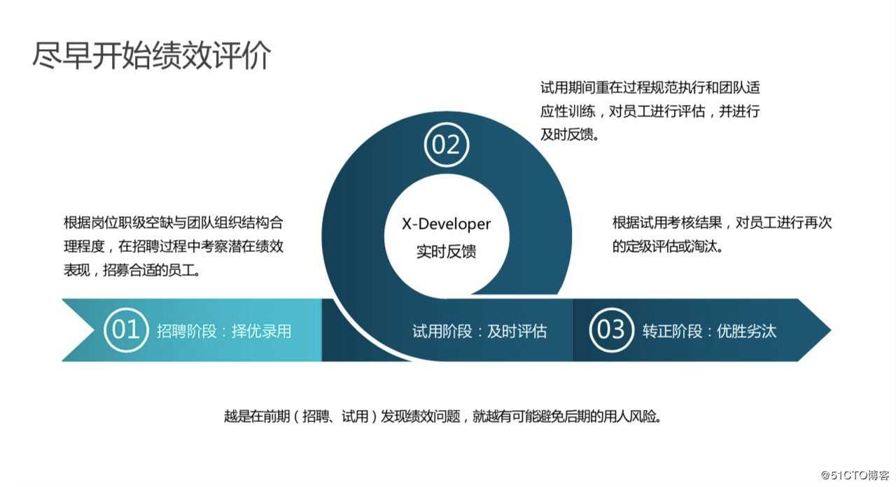 有效支撑组织的快速扩张取决于组织的前瞻性