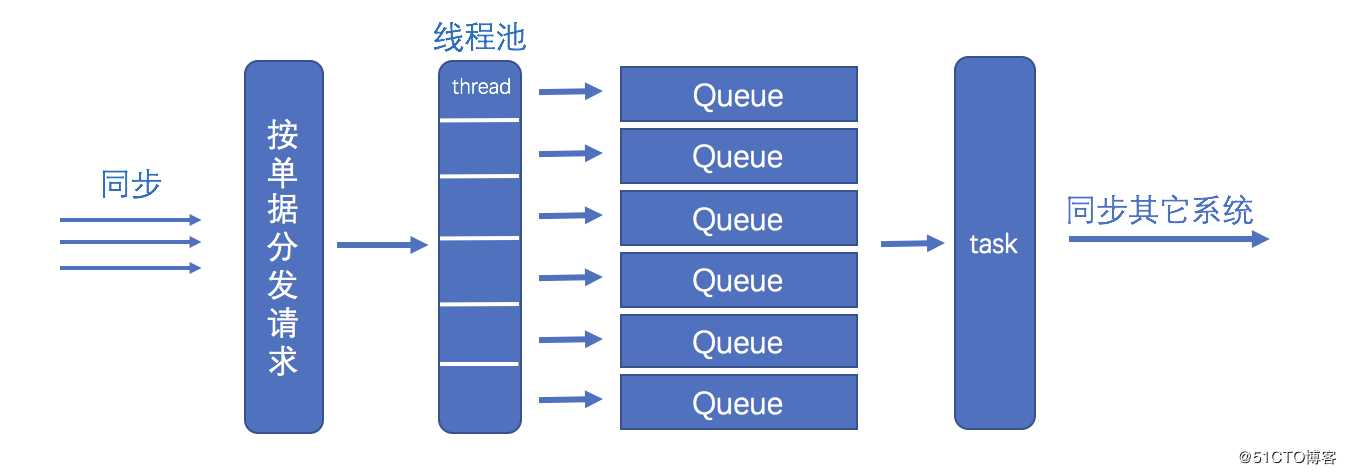 java多线程在项目中的应用