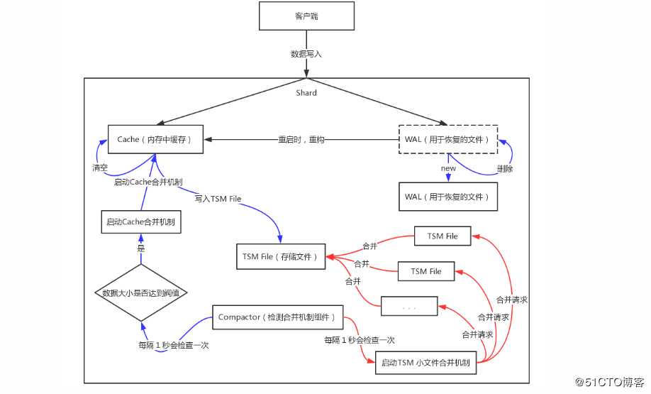 InfluxDB介绍及使用