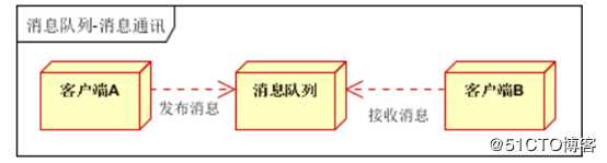 Rabbitmq集群