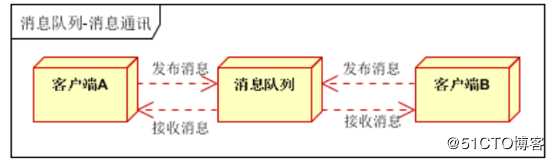 Rabbitmq集群