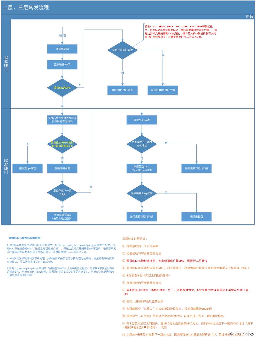 交换机的二层与三层转发流程