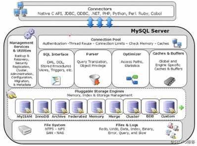 Mysql数据库的事务和存储引擎详解
