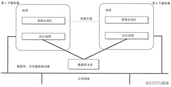 Oracle RAC Principle 1