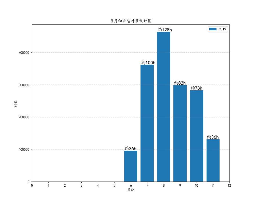 各年每月总加班时长柱状图