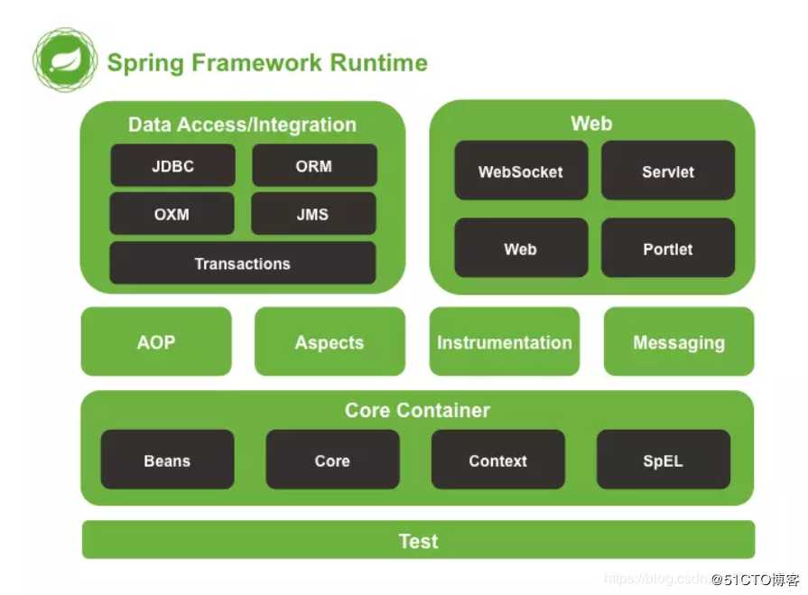 Spring模块组成(框架组成、整体架构、体系架构、体系结构)