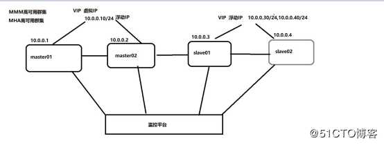 MMM高可用架构