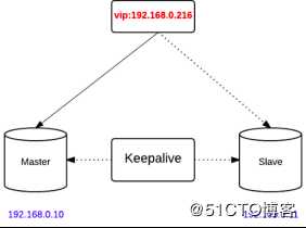 redi+keepalive 简单介绍