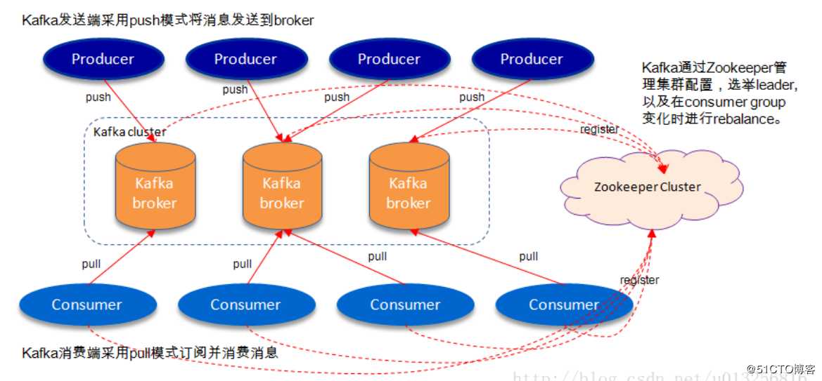 Kafka原理及单机部署