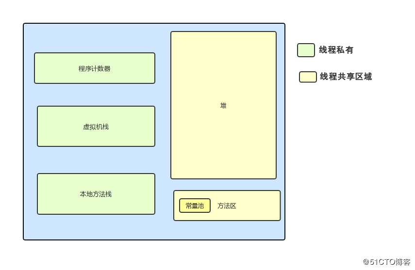 浅谈Java内存模型以及交互