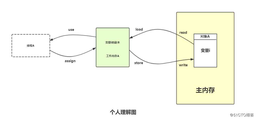 浅谈Java内存模型以及交互