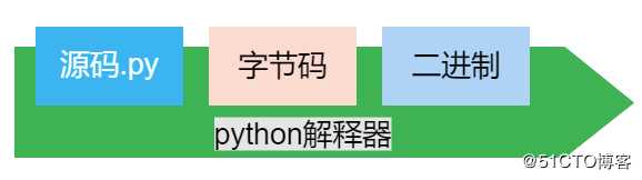 python基础-变量