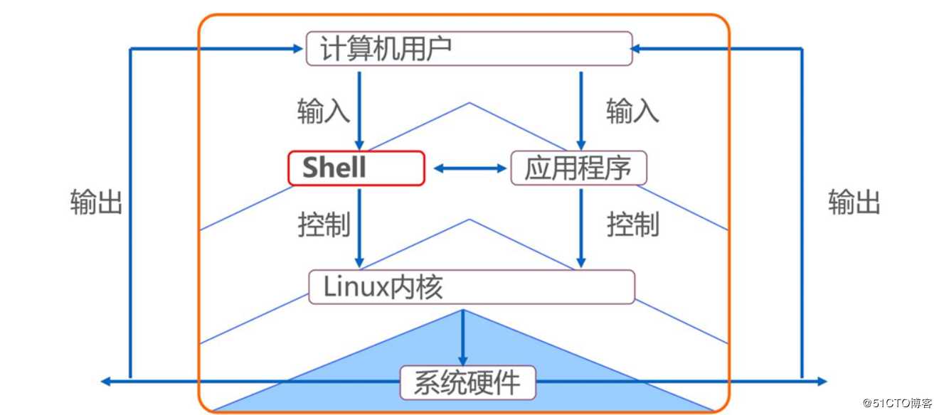理论+实操 ：shell编程规范与变量————理论讲解，新手必看