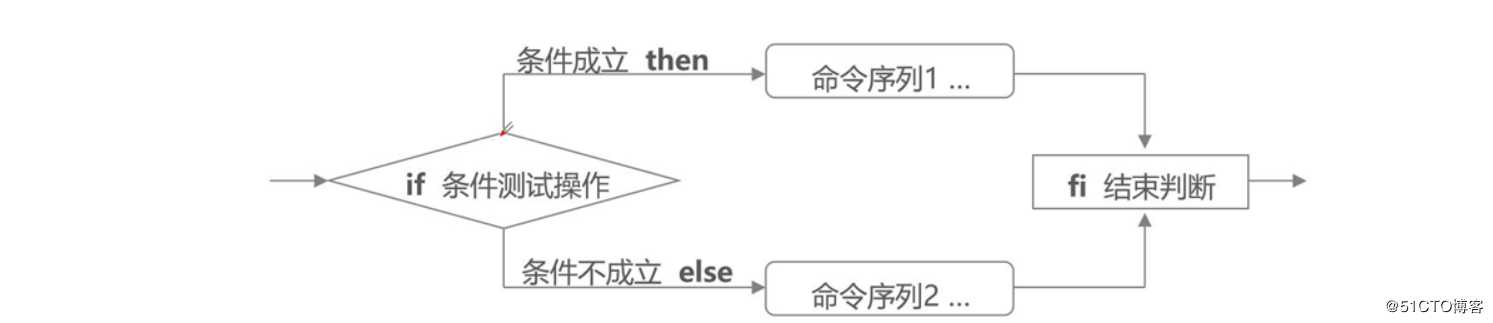 理论 ： shell编程之条件语句————理论讲解