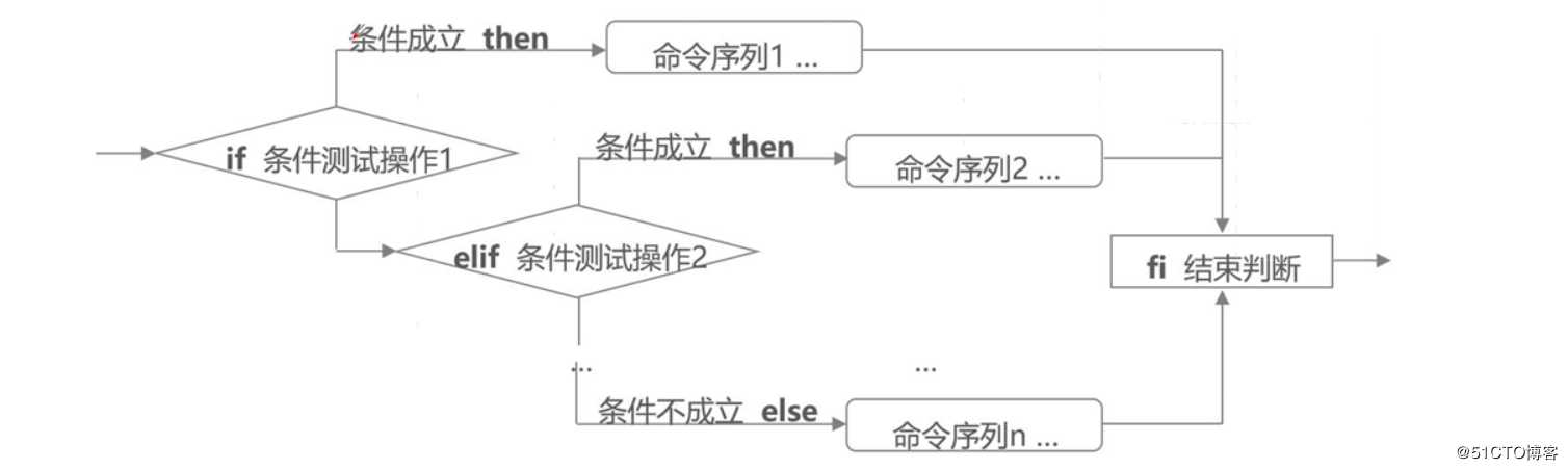 理论 ： shell编程之条件语句————理论讲解