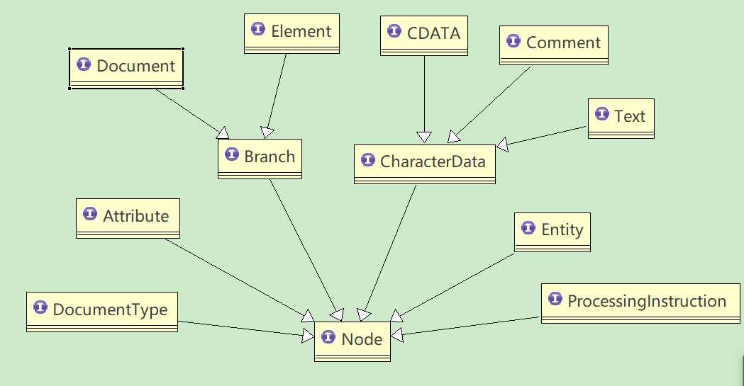 dom4j的节点接口继承图