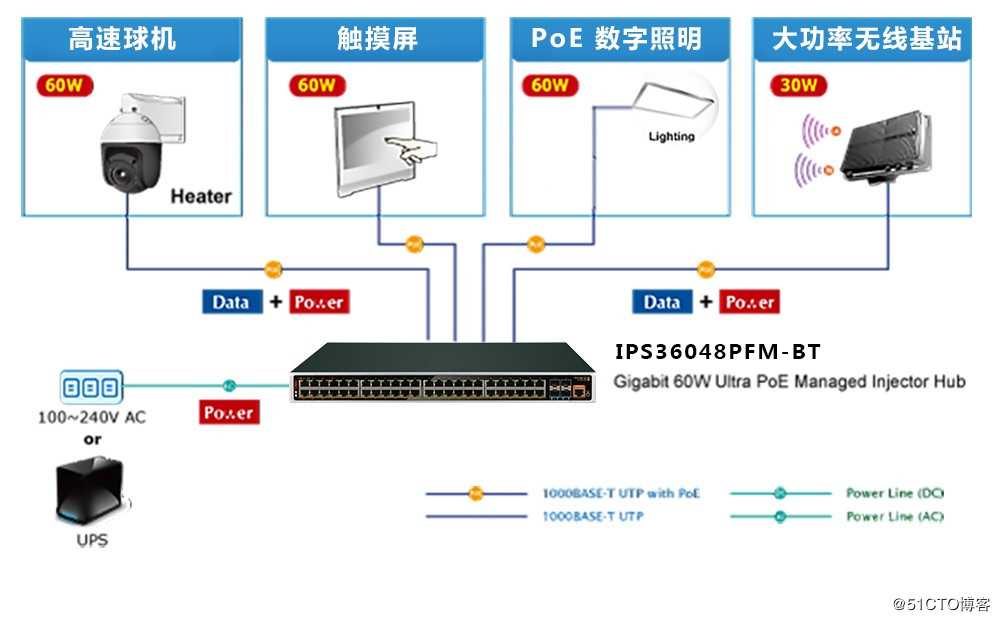 光网视大功率交换机-- 60W-95W PoE 标准