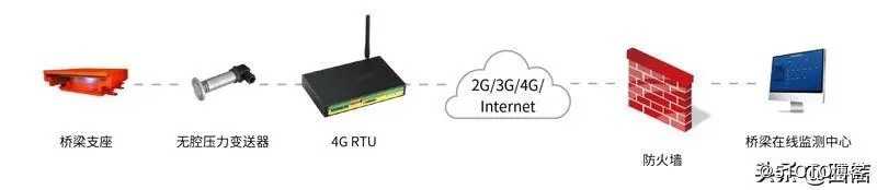 基于4G RTU桥梁在线监测方案