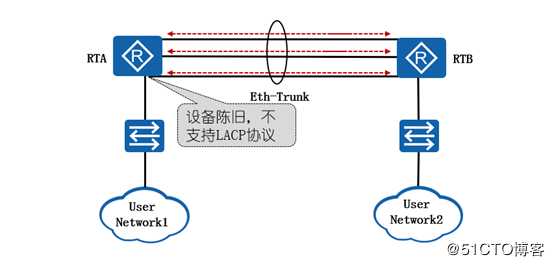 双IE大神带你全面理解Eth-Trunk的知识体系（可跟做）