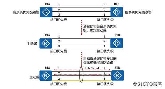 双IE大神带你全面理解Eth-Trunk的知识体系（可跟做）