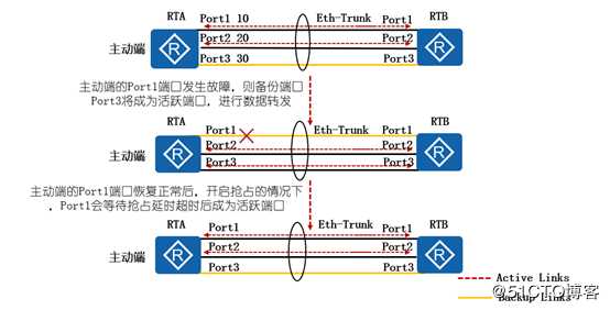 双IE大神带你全面理解Eth-Trunk的知识体系（可跟做）