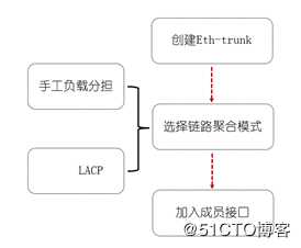 双IE大神带你全面理解Eth-Trunk的知识体系（可跟做）