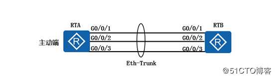 双IE大神带你全面理解Eth-Trunk的知识体系（可跟做）