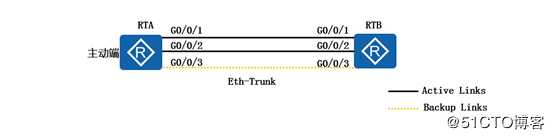 双IE大神带你全面理解Eth-Trunk的知识体系（可跟做）