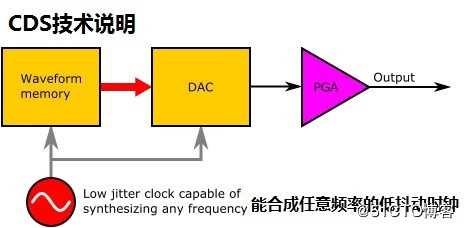 任意波形发生器 WS5、HS5的CDS技术与DDS技术波形发生器的优略