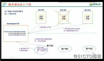 三、zookeeper集群的应用场景