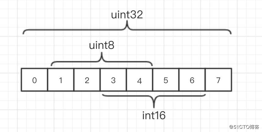 JavaScript之ArrayBuffer