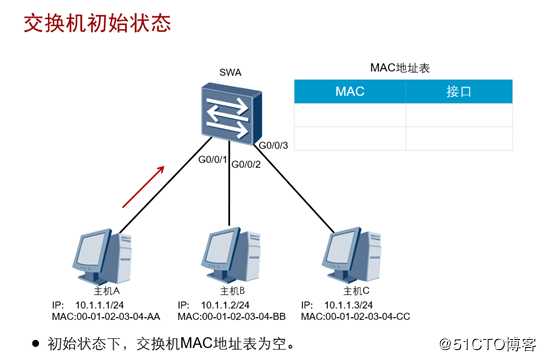 精通企业网络当中网红设备---交换机switch