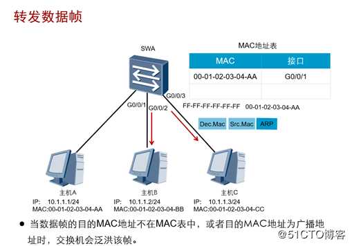 精通企业网络当中网红设备---交换机switch