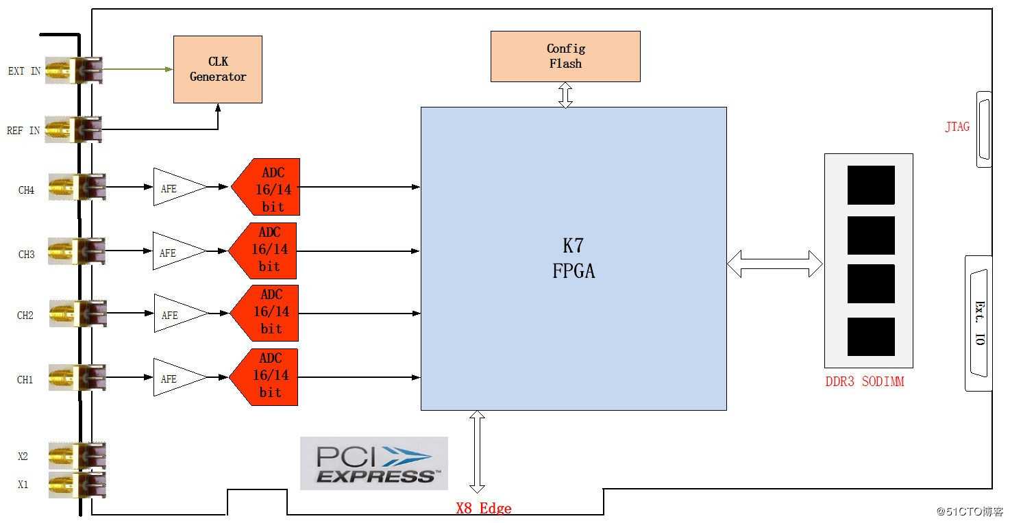 QT1144—FPGA 开放式高速数据采集卡