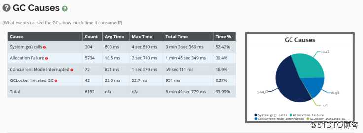 GCeasy.io工具报告的GC原因