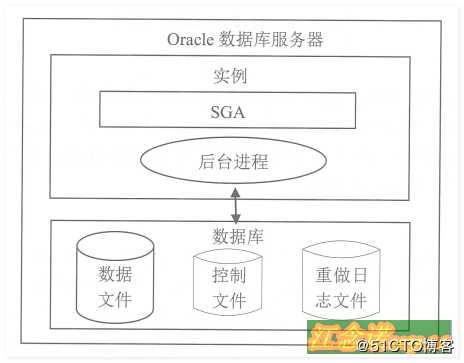 Oracle体系结构和用户管理