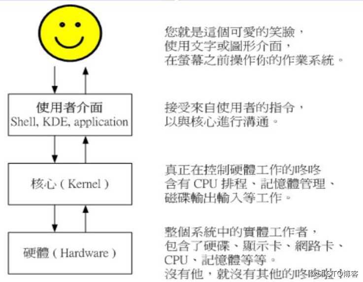 Linux shell基础