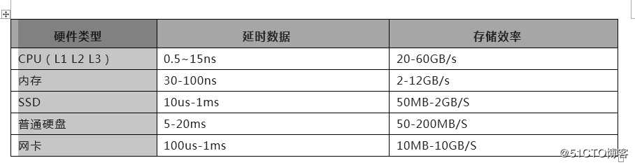 服务器硬件和centos7.6安装、快捷键的使用