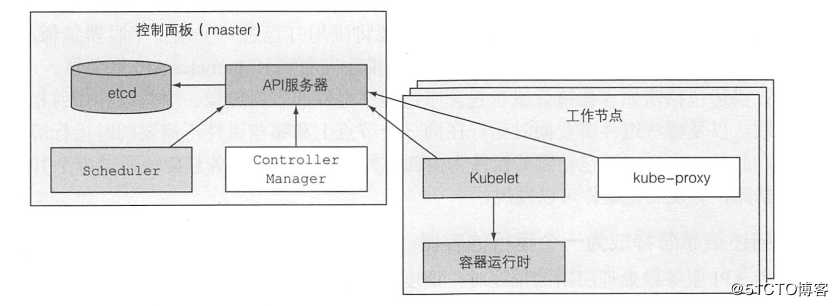 k8s集群架构及基本操作