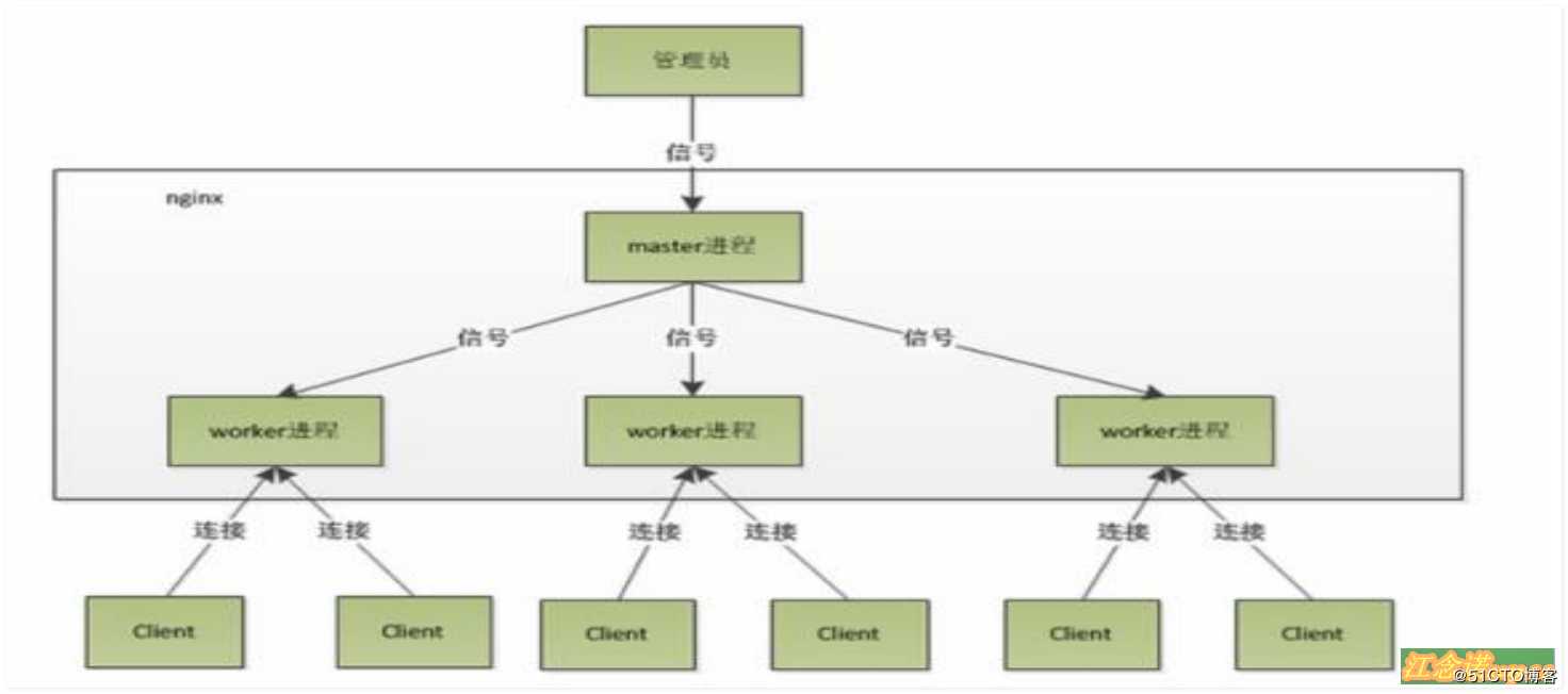 Nginx初步优化