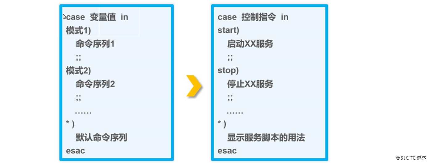 理论+实操：shell之case语句for/while/until循环语句、函数、数组-满满的干货