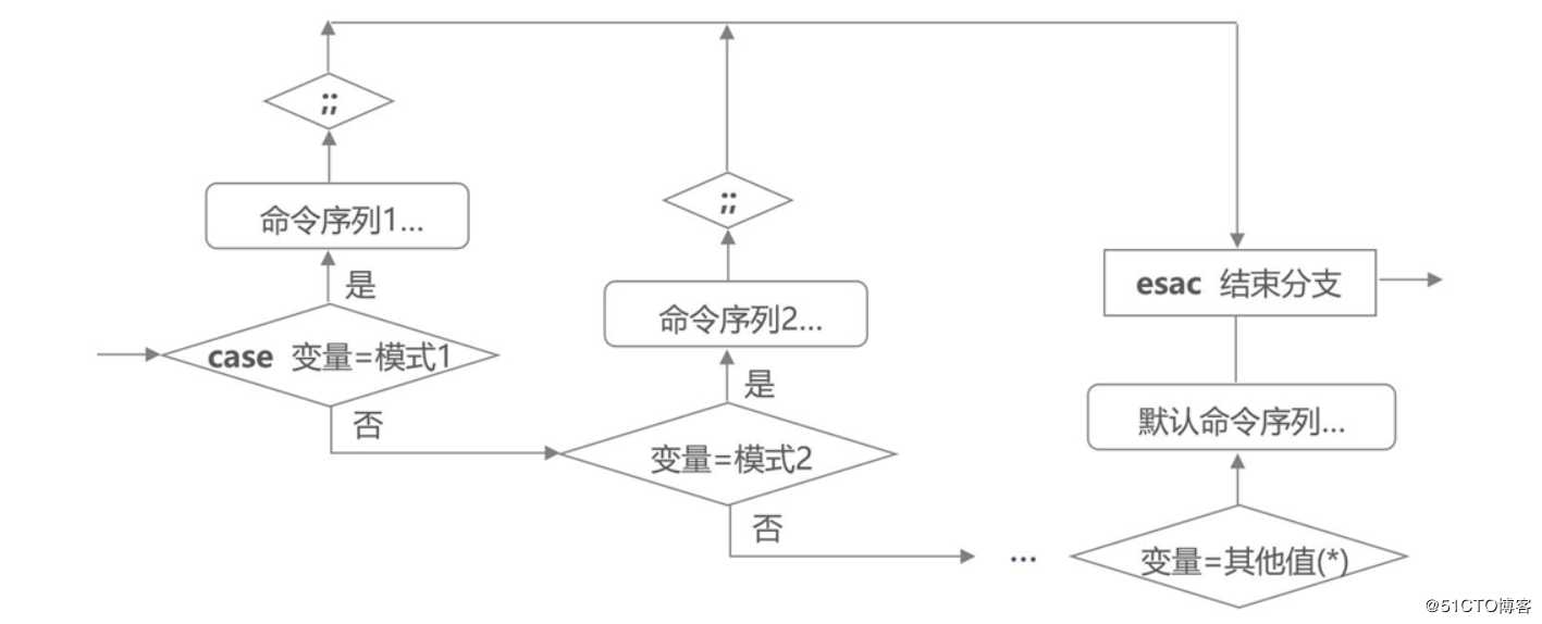 理论+实操：shell之case语句for/while/until循环语句、函数、数组-满满的干货