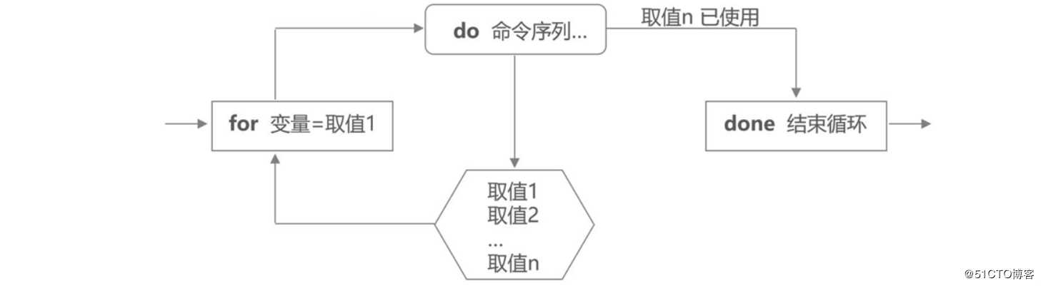 理论+实操：shell之case语句for/while/until循环语句、函数、数组-满满的干货