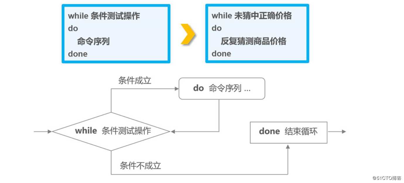 理论+实操：shell之case语句for/while/until循环语句、函数、数组-满满的干货